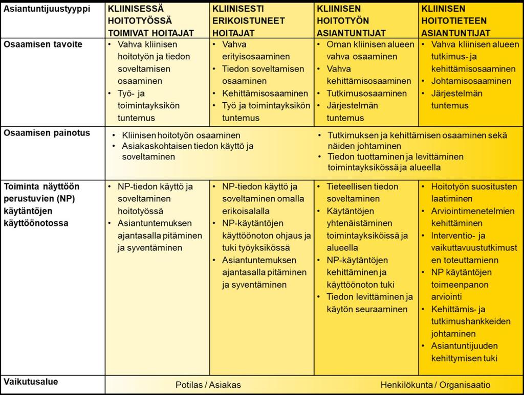 Nykyinen käsitys NPT:sta perustuu erilaista osaamista omaavien terveydenhuollon ammattilaisten väliseen yhteistyöhön. 92 Asiantuntijuustoimintamalli (eng.