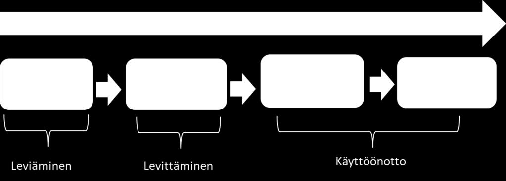 seuraa harkinta ja päätöksenteko, jolloin yksilö punnitsee innovaation mahdollisia hyötyjä ja haittoja.