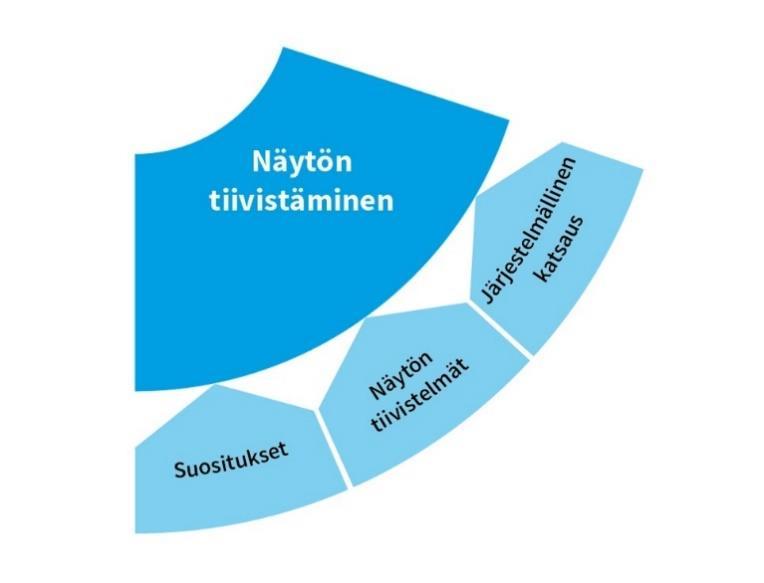 9 Näytön tiivistämisen kolme tärkeintä käytännön sovellutusta ovat järjestelmällinen katsaus, näytön tiivistelmät ja hoitosuositukset (Kuvio 4 ja Infolaatikko 1). Kuvio 4.