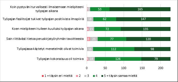 Työpajat -10 työpajaa -310 osallistujaa -Palaute kerättiin sähköisellä lomakkeella