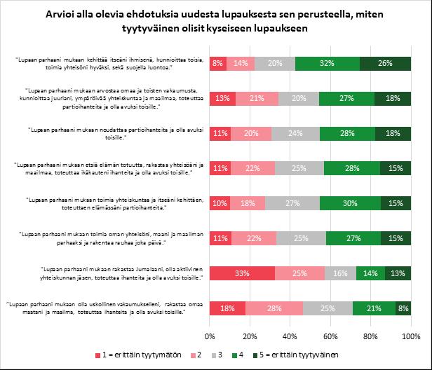 Partiolupaus Lupaan parhaani mukaan, elää maani ja mailman parhaaksi, kasvaa katsomuksessani ja toteuttaa <ikäkauden> ihanteita joka päivä.