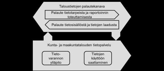 Kuvio 1. Tiedon tuottajien ja hyödyntäjien väliset tietopalvelut ja palautekanavat.