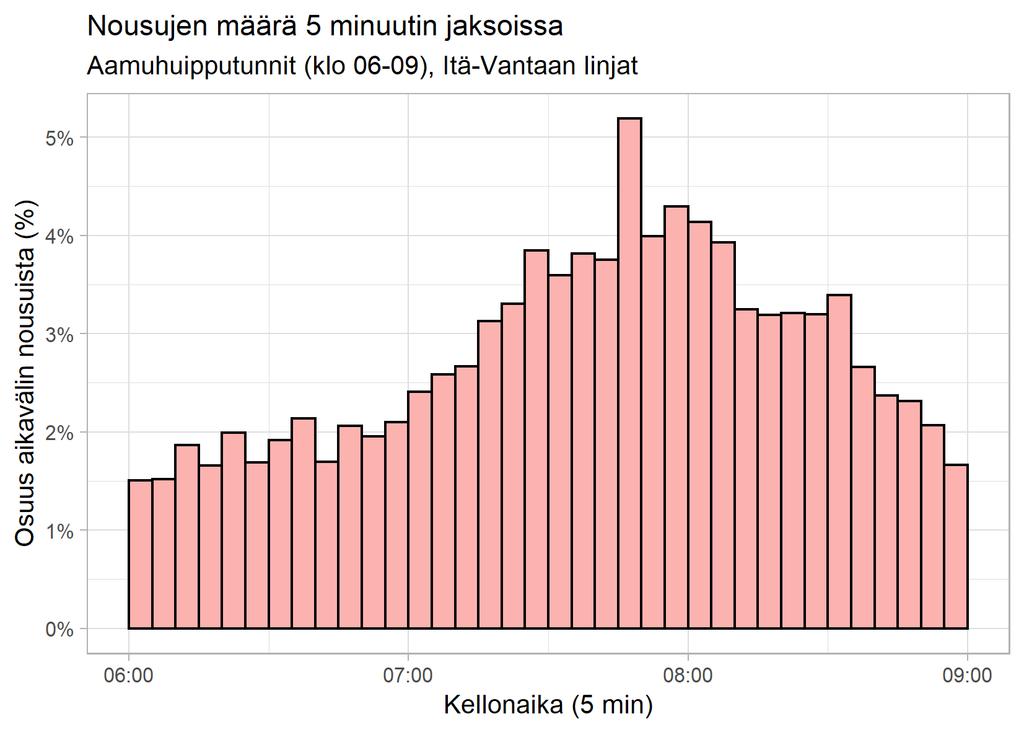 Menetelmä: Simulointimallin rakenne Matkustajien saapuminen pysäkille Matkustajamäärien jakautuminen huipputuntien sisällä tuotetaan matkakorttien leimausaineiston perusteella.