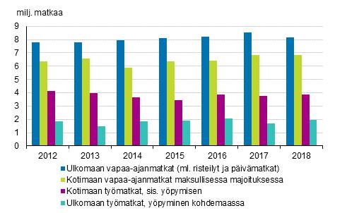 Liikenne ja matkailu 2019 Suomalaisten matkailu Suomalaisten matkailu Etelä-Eurooppaan kasvoi vuonna Tilastokeskuksen tutkimuksen mukaan suomalaiset tekivät vuonna ulkomaille 8,2 miljoonaa erilaista