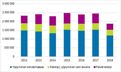 1. Ulkomaanmatkailu 1.1. Matkailu Viroon koki rajun pudotuksen Vuonna suomalaiset tekivät ulkomaille 8,2 miljoonaa vapaa-ajanmatkaa. Yöpymisen kohdemaassa sisältäneitä matkoja tehtiin 6,4 miljoonaa.