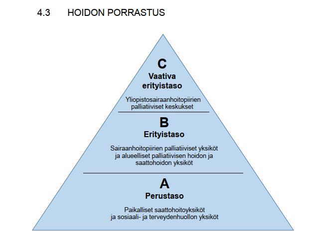 Hoidon kolmiportainen malli C: YO-sairaalat Vaativan erityistason hoito ERVA Koordinointi Koulutus, tutkimus B: palliat.