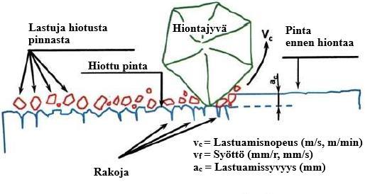 11 käytettävässä työkalussa. (Maaranen 2012, s. 90.) Hiomalaikan ulkoreunalla olevat jyvät leikkaavat työkappaleesta pölymäisen pieniä lastuja, tätä havainnollistaa kuva 2 alla. Kuva 2.