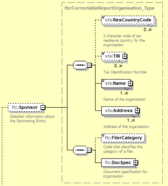 14 ResCountryCode 2-digit iso:countrycode_type Optional TIN Min 1 char sfa:tin_type Optional Name sfa:nameorganisation_type Validation - Katso Name -rakenteet luvusta 6.4.1 Name -rakenteet Address sfa:address_type Validation - Katso Address -rakenteet luvusta 6.