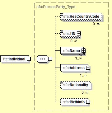 15 AccountNumber ftc:fiaccountnumber_type Validation - Tilinhaltijan tilinumero - Jos ei ole tavanomaista tilinumeroa, on käytettävä sitä tunnistetta, jolla tiedonantovelvollinen finanssilaitos