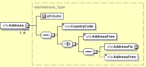 22 CountryCode 2 digits iso:countrycode_type Mandatory - Osoitteen sijaintivaltio -