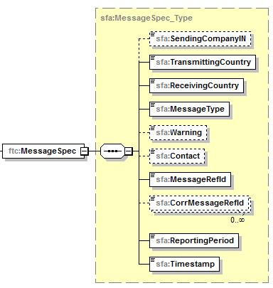 9 SendingCompanyIN Unlimited xsd:string Mandatory - Tiedonantovelvollisen finanssilaitoksen y-tunnus o Huom.