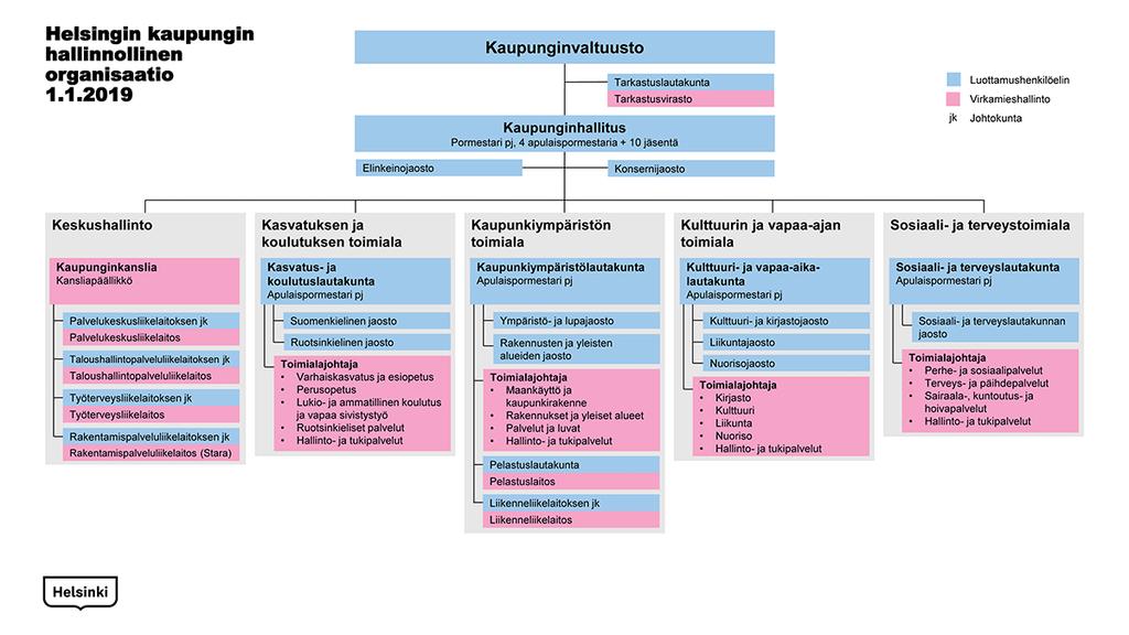 Helsingin kaupungin hallinto Kaupunginvaltuusto 85 valtuutettua Kaupunginhallitus Pormestari pj, 4 apulaispormestaria + 10 jäsentä Keskushallinto