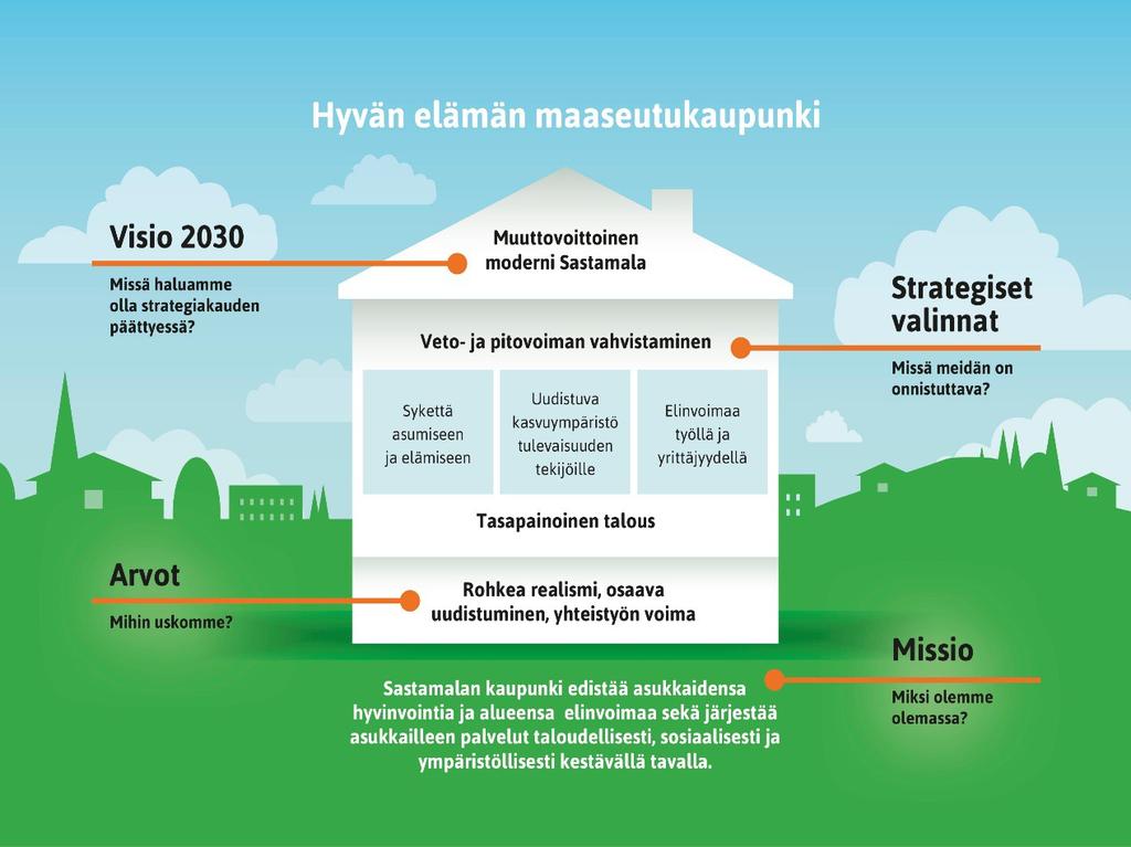 Sastamalan strategia tiivistettynä talomuodossa Kaupunkirakennesuunnitelmassa osoitetut kehittämismerkinnät esittävät tulevaisuuden tahtotilaa ja ovat strategisten valintojen saavuttamisen kannalta