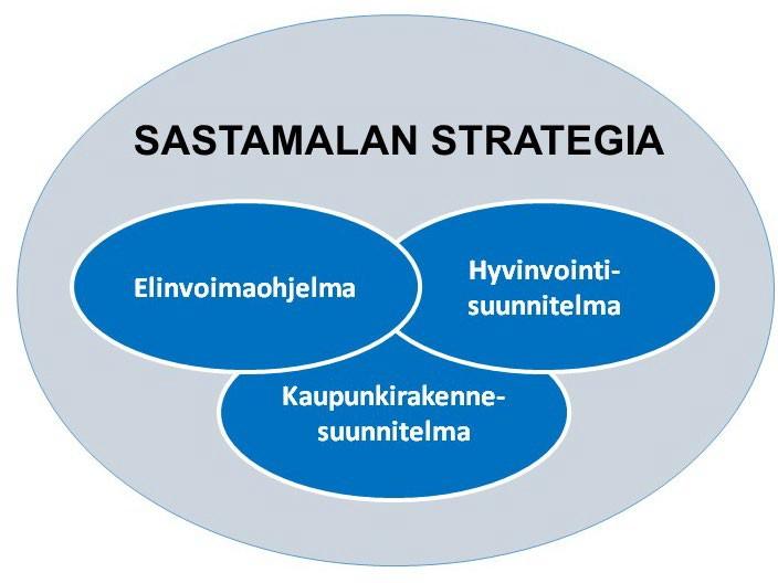Kaupunkirakennesuunnitelma on koko Sastamalan kattava yleispiirteinen maankäytön suunnitelma ja strategian maankäyttöosa.
