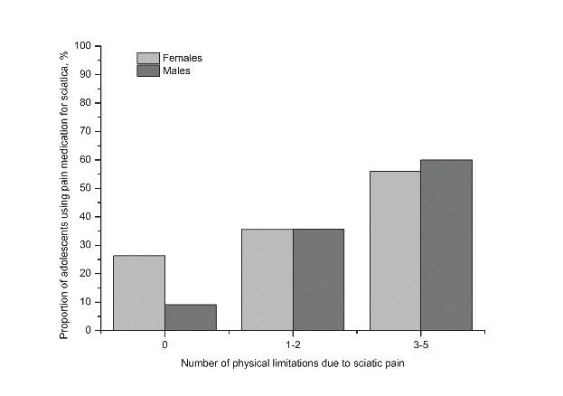 Fig. 9. Proportion of adolescents using pain medication for sciatic pain according to number of physical limitations. Printed with permission from LWW. Fig. 10.