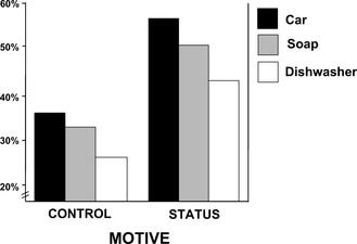 Going Green to Be Seen: Status, Reputation, and Conspicuous Conservation Select GREEN product Griskevicius, V. et al.