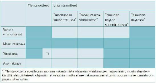 3.4 Valtakunnalliset alueidenkäyttötavoitteet 4 Ympäristöministeriön laatiman oppaan mukaan yleiskaavassa tulevat sovellettavaksi yleistavoitteet ja erityistavoitteista ne, joita ei ole suoraan