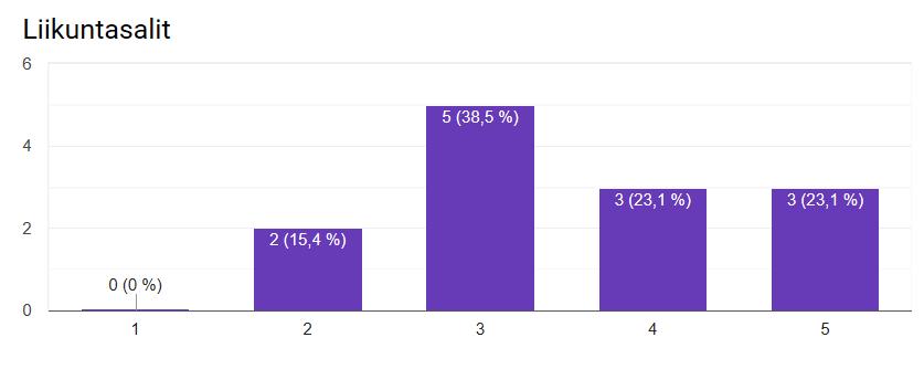 KUVA 7. Liikuntaseurojen edustajien vastaukset kysyttäessä kuinka liikuntasaleissa mahtuu/pääsee liikkumaan (1=heikosti, 5= erinomaisesti).