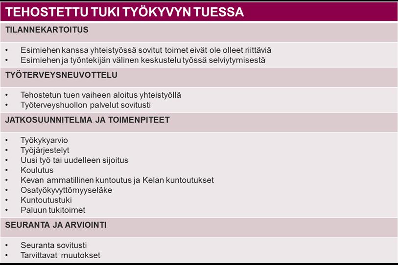 Tehostettu tuki Tehostettua tukea tarvitaan silloin, kun esimiehen ja työyhteisön omat keinot eivät riitä ratkaisemaan