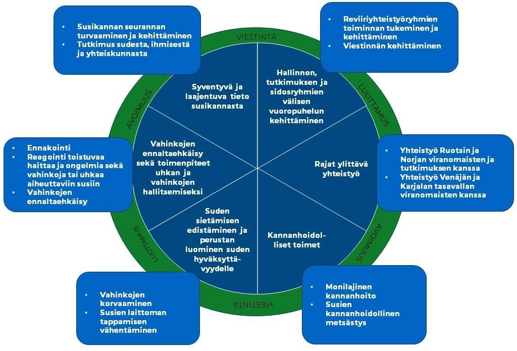 40, MAANKJ 08:15 MAANK: 104/2019 Sivu 14 Kuva: Susikannan hoitosuunnitelman keskeiset tavoitteet ja muutostekijät esitetään oheisessa kuviossa ympyrän keskellä.