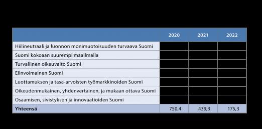 4 Tulevaisuusinvestoinnit Pääministeri Rinteen hallitusohjelman mukaisesti hallitus toteuttaa vaalikauden aikana kertaluonteisen tulevaisuusinvestointiohjelman, joka tukee hallitusohjelman