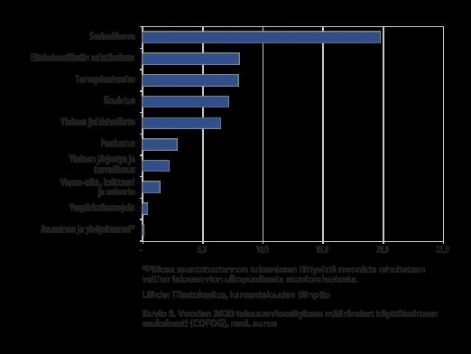 hat nousevat 2,5 % vuoden 2019 varsinaisesta talousarviosta.