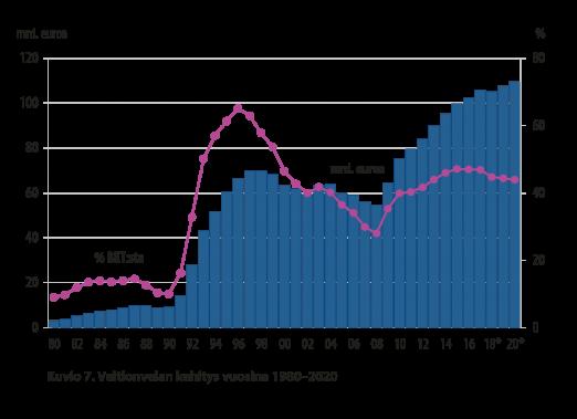 Velka Vuoden 2020 lopussa valtionvelan mukaan lukien rahastotalouden velka, arvioidaan olevan noin 109 mrd.