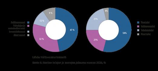 tuetun työn rahoittamista työttömyysetuusmäärärahoista ja työllisyysmäärärahoista jatketaan vuonna 2020. Nuorten työllisyyttä tuetaan. Osatyökykyisten työkykyohjelmaan ehdotetaan yhteensä 10 milj.