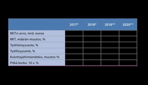 2 Talouden näkymät Valtiovarainministeriön taloudellisessa katsauksessa käsitellään kansallisen ja kansainvälisen talouden näkymiä sekä talouspolitiikkaa ja julkista taloutta.