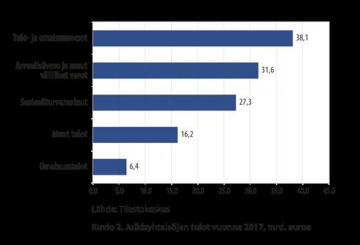 työttömyysmenot kasvavat ennustettua nopeammin.