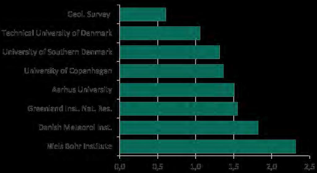GEUS DTU Syddansk Universitet Københavns Universitet Aarhus Universitet Pinngortitaleriffik DMI Niels Bohr Institut Ilisimatuussutsikkut allaaserisaq Pinngortitaleriffimmeersoq nunarsuaq tamakkerlugu