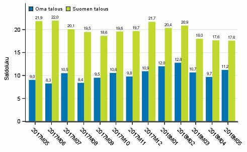 Kotitaloutensa rahatilanteen kuluttajat arvioivat toukokuussa ennätyksellisen hyväksi. Ajankohtaa pidettiin hyvin otollisena lainanotolle ja säästämiselle ja hyvänä myös kestotavaroiden ostamiselle.