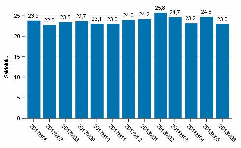 Tulot ja kulutus 2018 Kuluttajabarometri 2018, kesäkuu Kuluttajien luottamus edelleen vahva Suomen talous mietityttää Kuluttajien luottamusindikaattori oli kesäkuussa 23,0, kun se toukokuussa oli