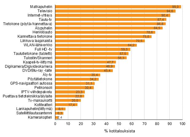 Laitteiden yleisyys kotitalouksissa Liitekuvio 12.