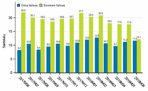 Kuluttajat arvioivat kesäkuussa kotitaloutensa rahatilanteen hyväksi. Ajankohtaa pidettiin hyvin otollisena lainanotolle ja säästämiselle sekä hyvänä myös kestotavaroiden ostamiselle.