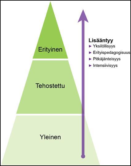 Kolmiportainen tuki Lapsen vahvuudet huomioiva tuki on aina lapsen tarpeiden mukainen: vähenee