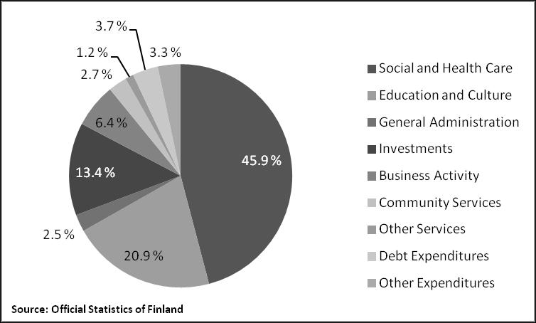 3 Institutional Background 12 Figure 1: Average Expenditure Shares in Finnish Municipalities in 2010. Figure 2: Average Shares of Revenue Sources in Finnish Municipalities in 2010.