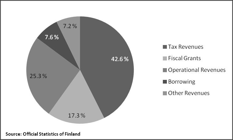 12 The first larger wave of municipal mergers was experienced just after the war, the second in the late 1960s and early 1970s, and the on-going one started in the beginning of 2000s.