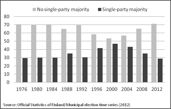 Single-party and