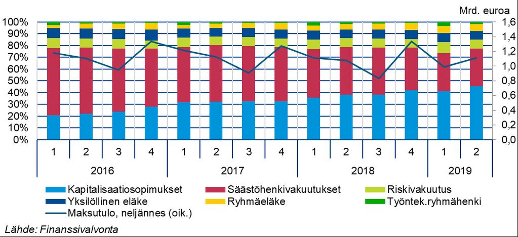 3 (6) Maksutulo supistui myös alkuvuoden 2019 aikana Henkivakuutusyhtiöiden vuoden 2019 ensimmäisen puoliskon vakuutusmaksutulo laski 4,2 % vuoden takaisesta ja oli 2,1 mrd. euroa.