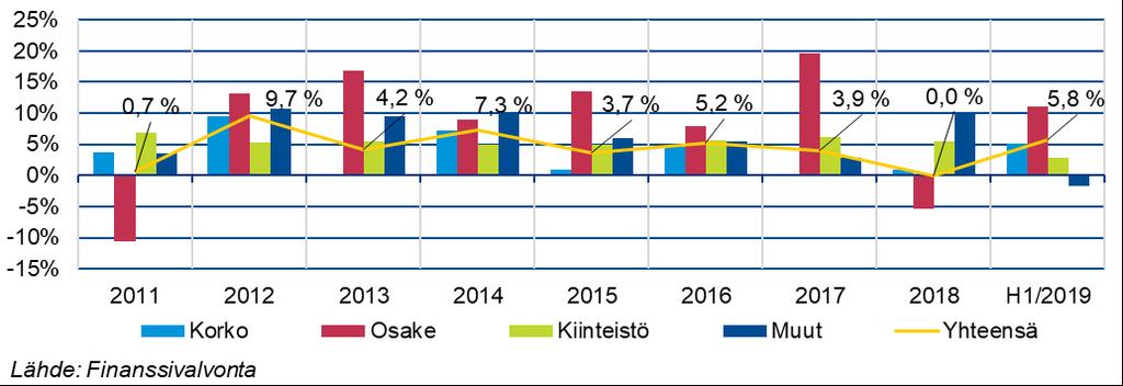 4 (6) Henkivakuutusliiketoiminta sisältää yhä enemmän varallisuudenhoitoa. Mikäli säästöhenkivakuutus supistuu ja kapitalisaatiosopimusten määrä kasvaa, varsinainen vakuutustoiminta pienenee edelleen.