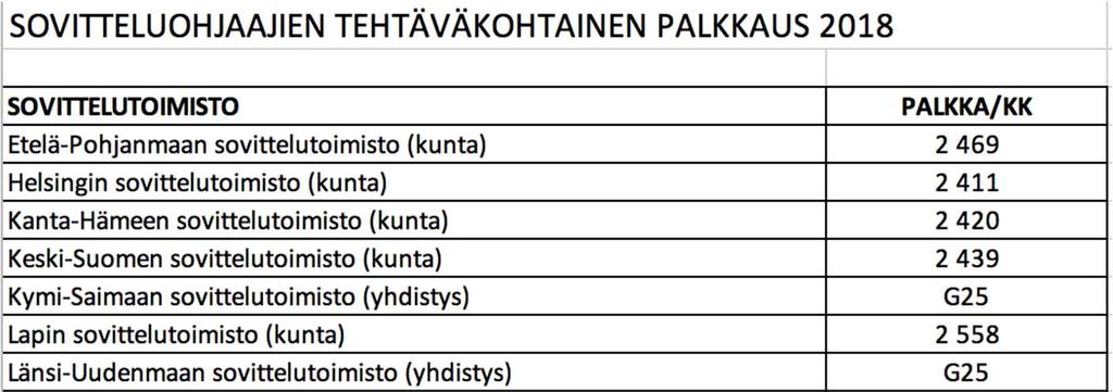 Sovitteluohjaajien palkka