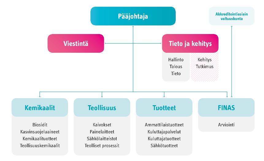 Turvallisuus- ja kemikaalivirasto (Tukes) lyhyesti Teollisuusyksikkö valvoo tuotantolaitosten ja laitteistojen turvallisuutta, kaivostoimintaa, urakointi- ja asennustoimintaa sekä tarkastuspalveluja.