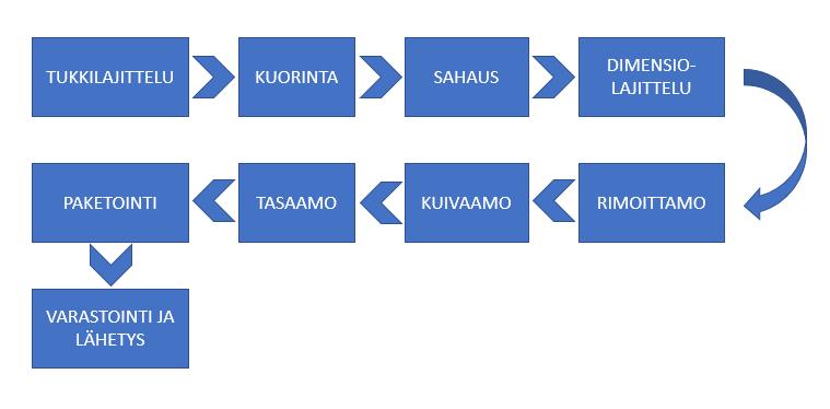 5 2.3 Toimiala ja tuotantomäärä Katselmuskohteen toimialaluokka on 16100 puun sahaus, höyläys ja kyllästys. Seikun sahalla ei ole käytössä höyläystä eikä kyllästämöä.