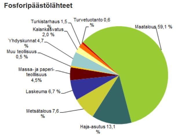 3 Hulevesikuormituksen suuruus Suomessa Kansallisella tasolla hulevesikuormituksen merkitystä ei ole korostettu Vesistöjen fosforipäästöistä (SYKE, 2015) yli 80 % hajakuormituksesta Maatalous,