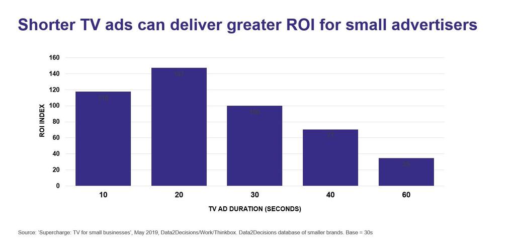 Spotin pituus Source: Creative Drivers of Effectiveness,