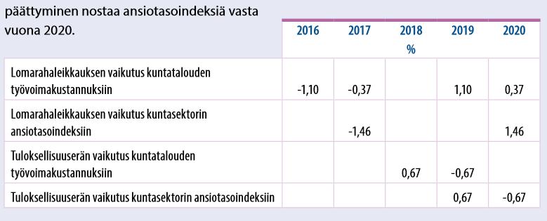 Kuntien atiennuste eriaikainen kuntien kustannusennusteen kanssa Lomarahaleikkauksen vaikutus näkyy kustannusindeksissä todellisten kustannusten (kirjanpidon) mukaisina. Kuten myös tuloksellisuuserä.