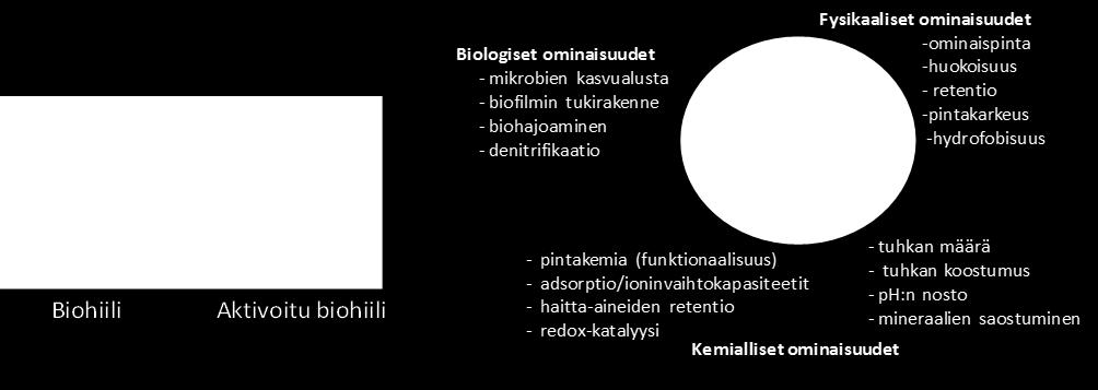12 (36) Kuva 6. Männyn kuoresta valmistetun biohiilen huokoisuutta voidaan lisätä aktivoinnilla /Siipola ym., 2018, Mohanty ym.