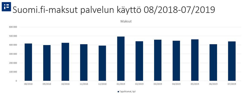 Suomi.fi-maksut palvelu KEHITTÄMINEN Reaaliaikaiset maksujen tilakyselyt ja pankkien palautustoiminnallisuus tuotannossa.