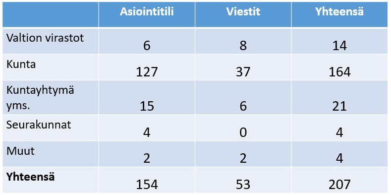 Suomi.fi-viestit + mobiilisovellus 11.6.2019 Markkinaoikeus on antanut päätöksensä (MAO 197/19 ja MAO 198/19) koskien Väestörekisterikeskuksen tuottaman Suomi.